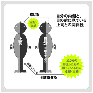 上司との関係性