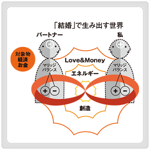 「結婚」で生み出す世界