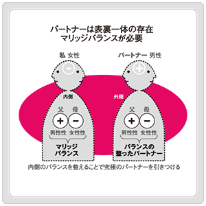パートナーは表裏一体の存在
