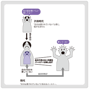 抑圧した感情