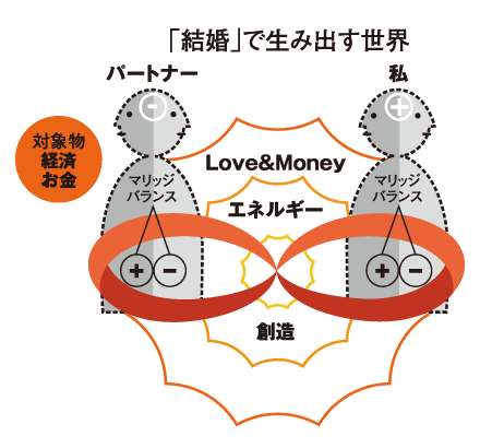 「結婚」で生み出す世界