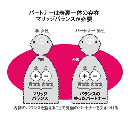 パートナーは表裏一体の存在