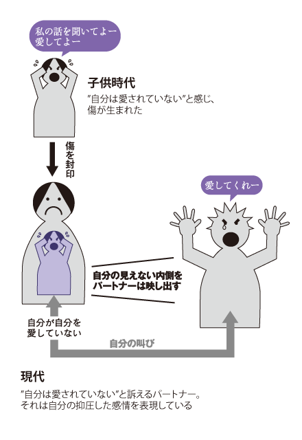 抑圧した感情