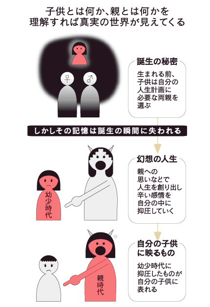両親を選んで生まれてくる